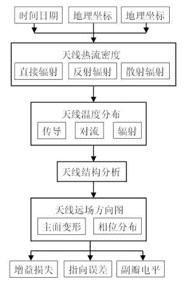 Electric coupling analysis method of temperature loader of large-scale foundation surface antenna