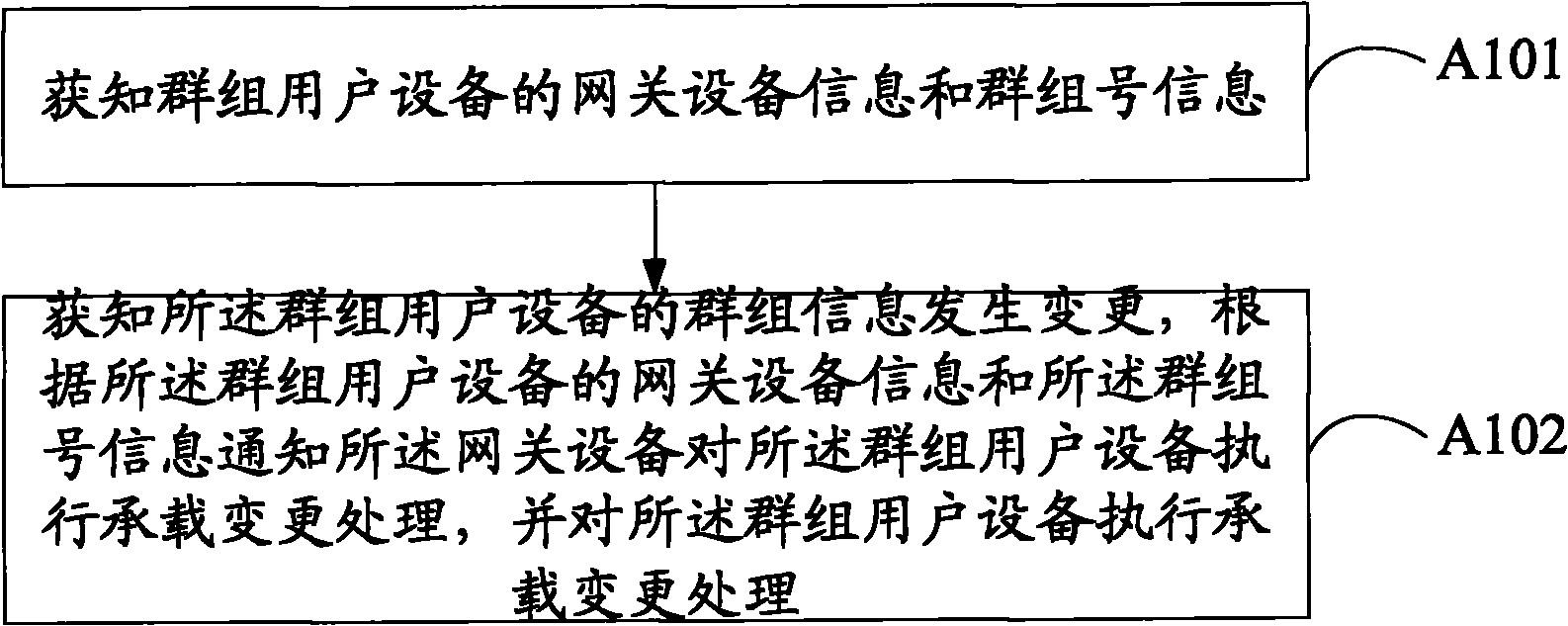 M2M (Machine to Machine) application based session management method, system and device