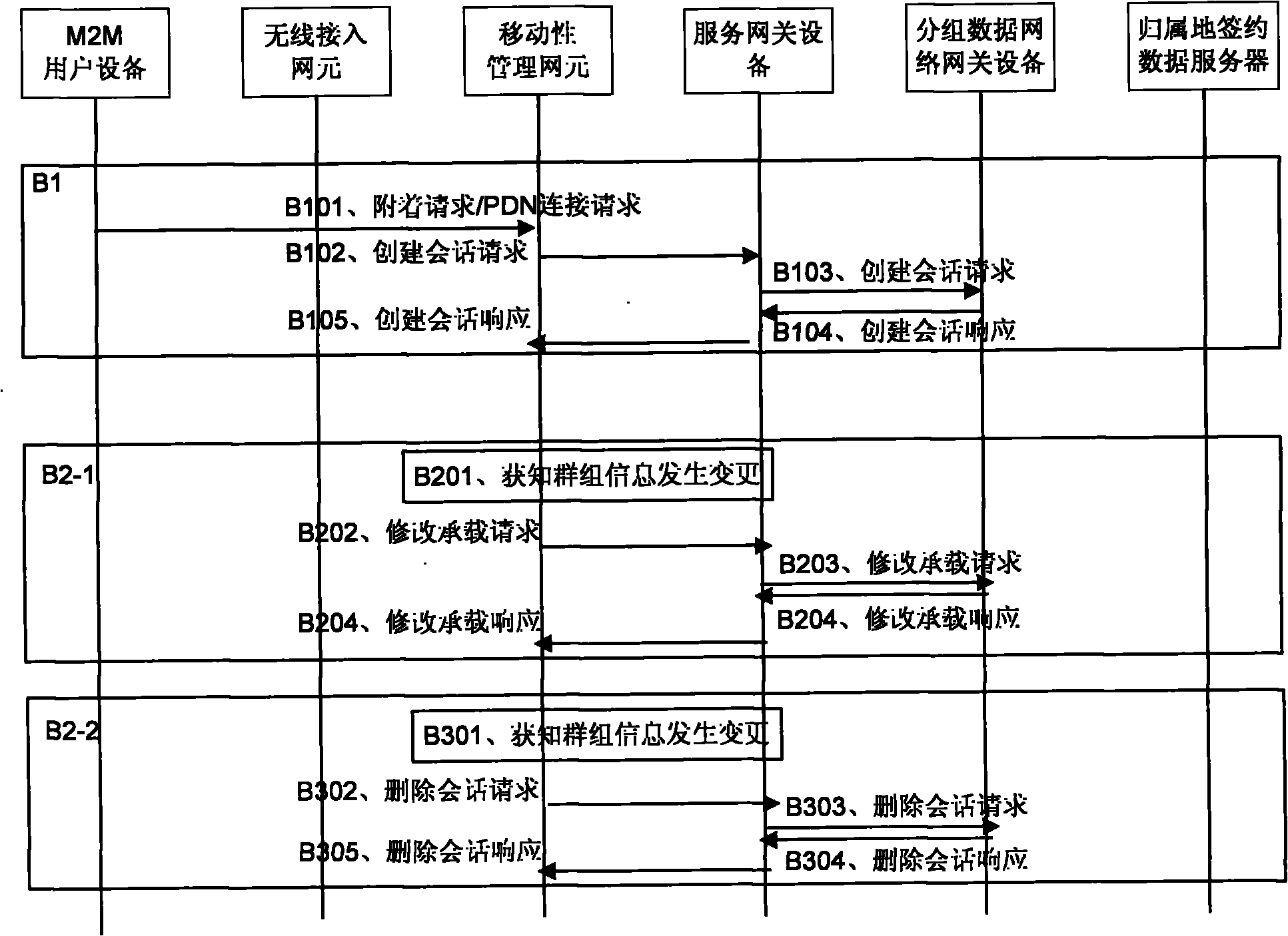 M2M (Machine to Machine) application based session management method, system and device