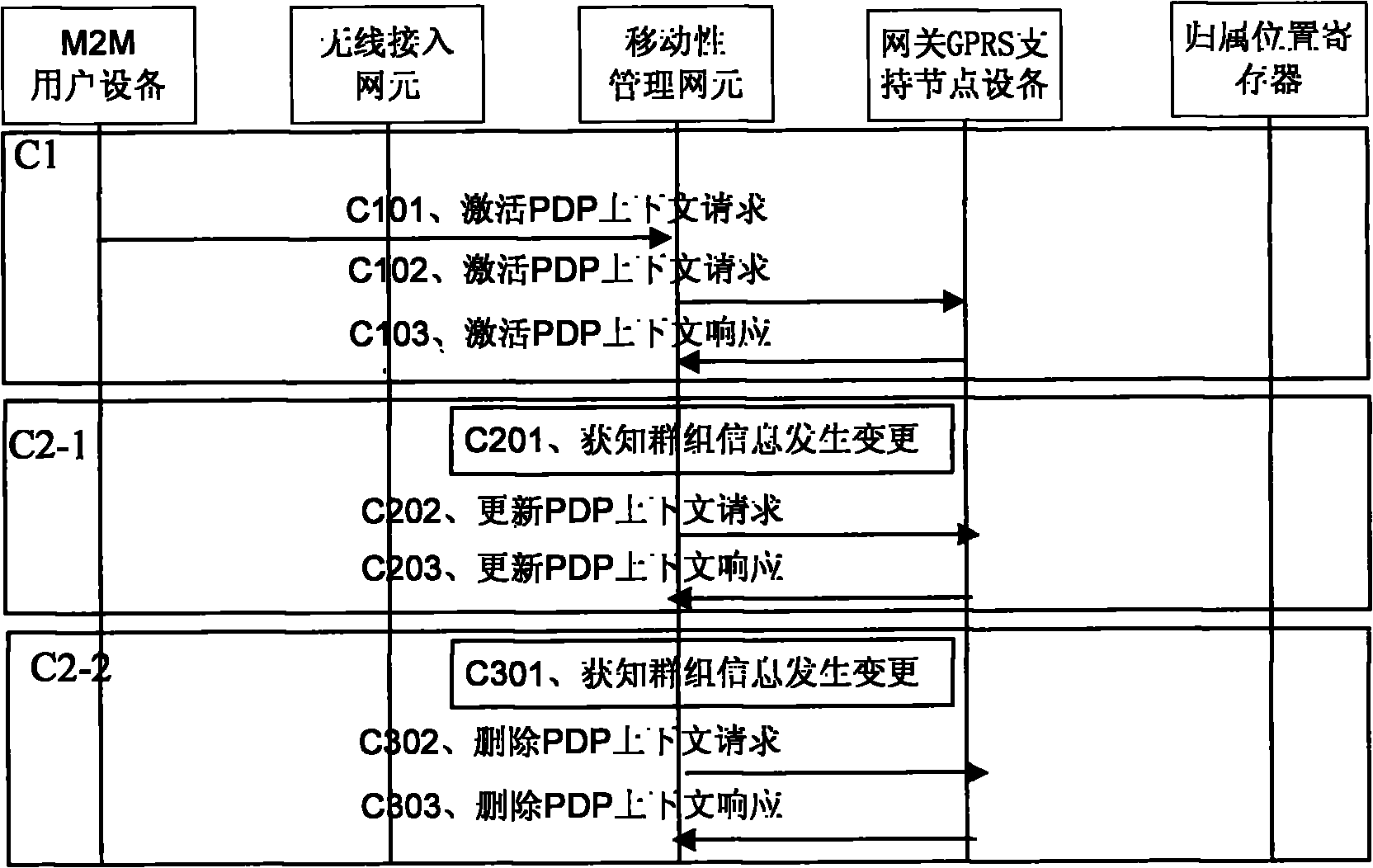 M2M (Machine to Machine) application based session management method, system and device