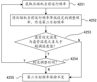 Frequency conversion air conditioner refrigeration control method, control device and frequency conversion air conditioner