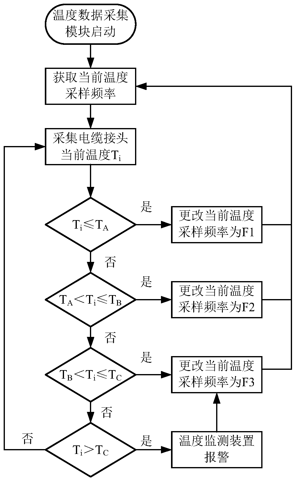 Cable joint temperature data acquisition method, monitoring device and storage medium