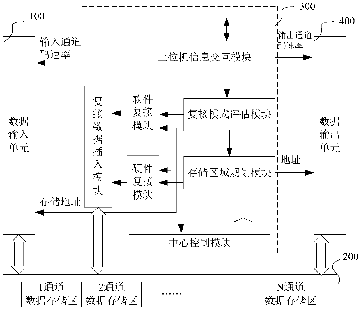 Remote sensing satellite multi-priority unbalanced rate load data dynamic multiplexer simulation system