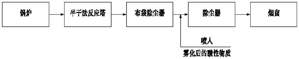 Flue gas denitration and deacidification process and flue gas denitration and deacidification integrated system