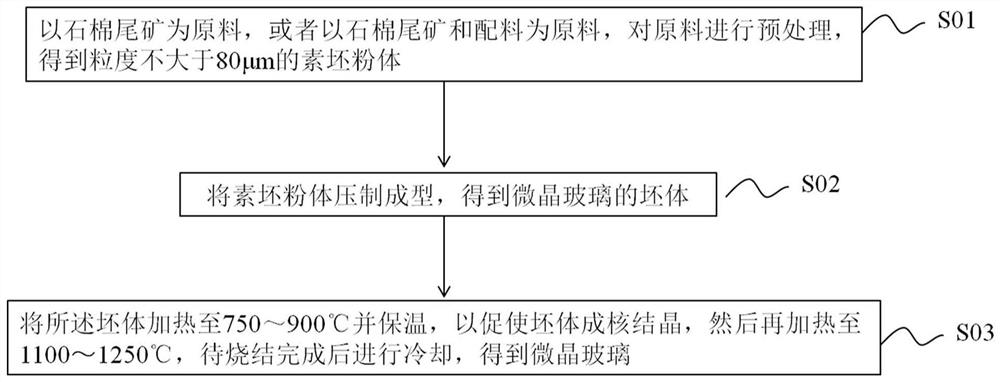 A method of directly sintering asbestos tailings to prepare functional glass-ceramics