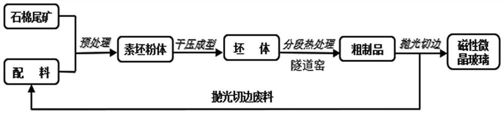 A method of directly sintering asbestos tailings to prepare functional glass-ceramics