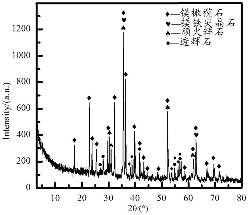 A method of directly sintering asbestos tailings to prepare functional glass-ceramics