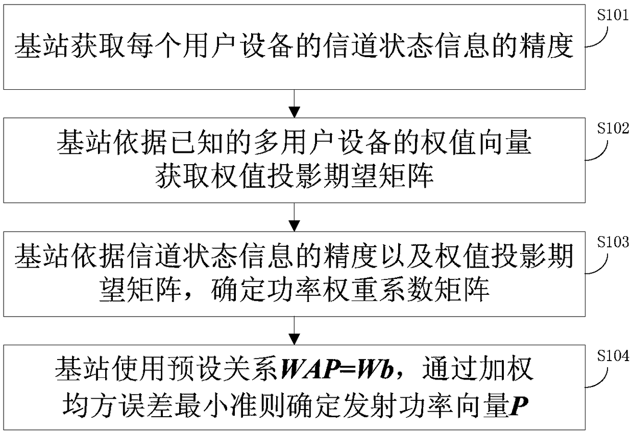 A method and device for power distribution of multi-user equipment