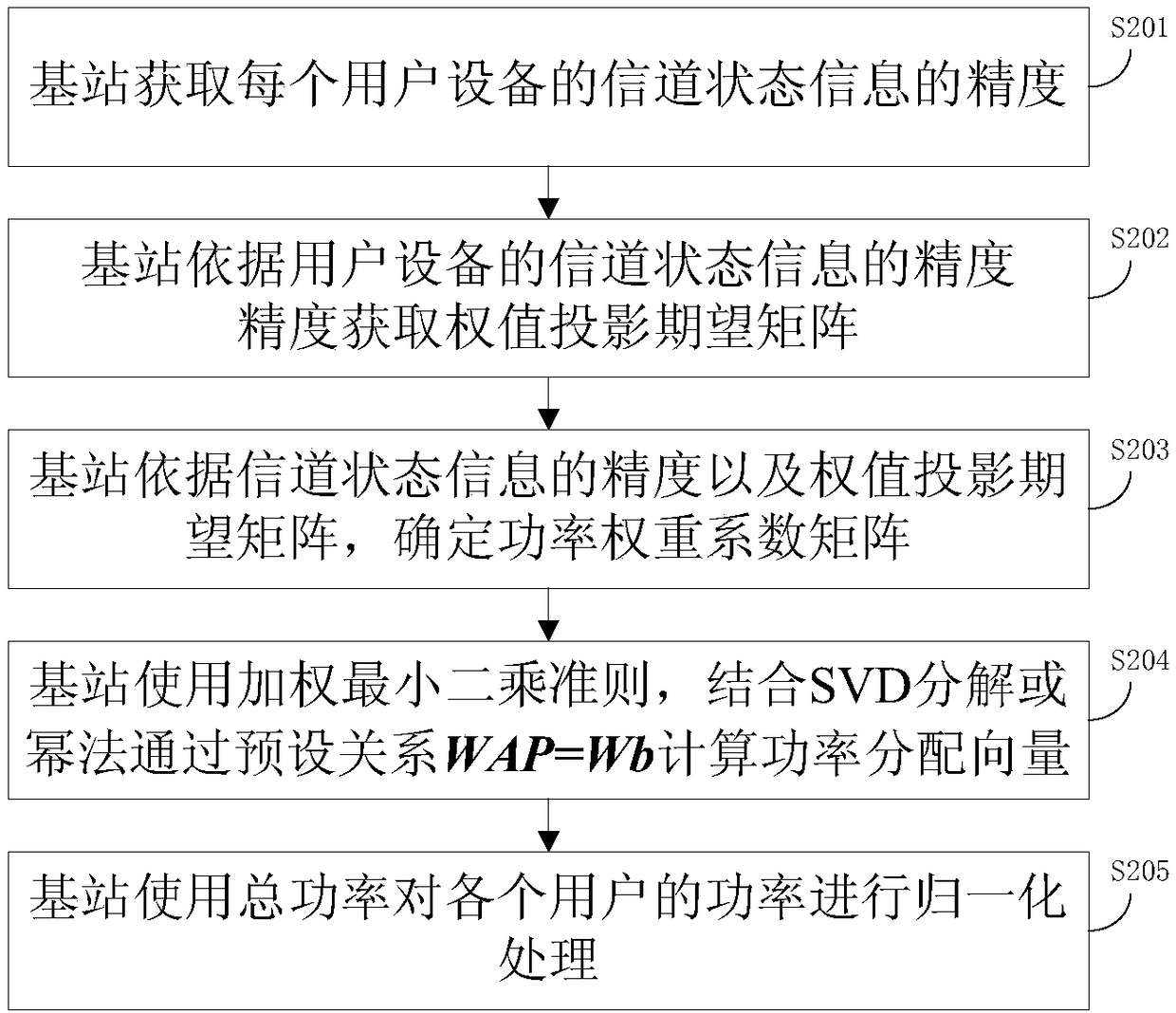 A method and device for power distribution of multi-user equipment