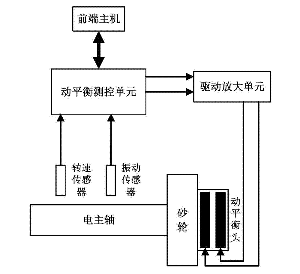 On-line active dynamic balance measurement and control device and on-line active dynamic balance measurement and control method