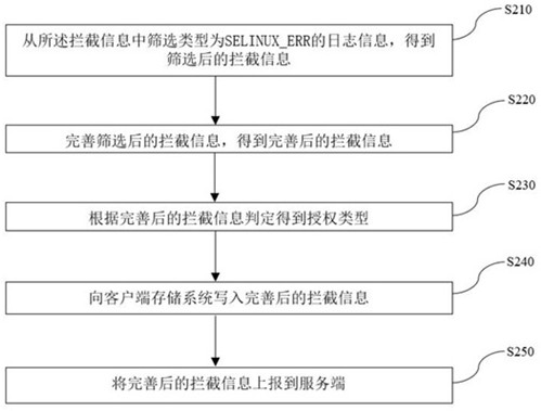 A method and system for selinux dynamic authorization