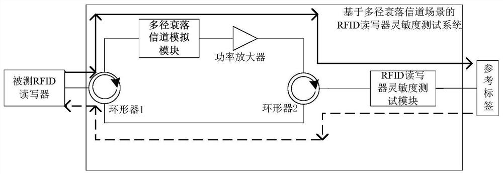 RFID reader sensitivity test device and method based on multipath fading channel scenario