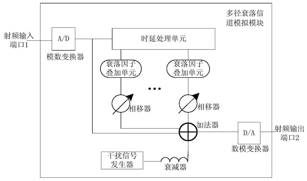 RFID reader sensitivity test device and method based on multipath fading channel scenario