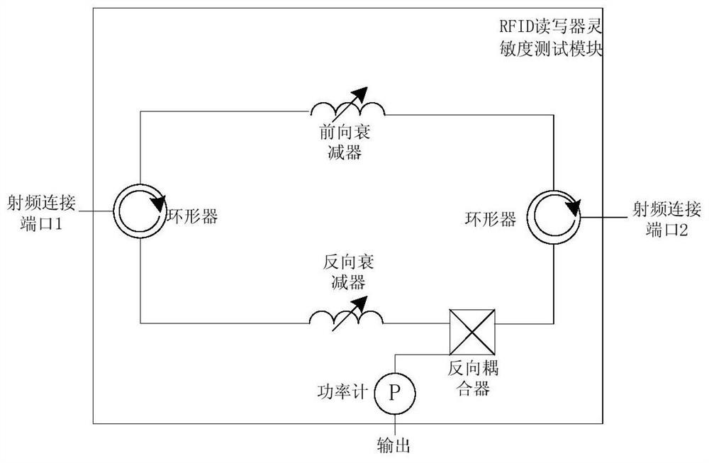 RFID reader sensitivity test device and method based on multipath fading channel scenario