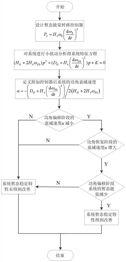 Transient energy transfer control method for power system containing hybrid energy storage