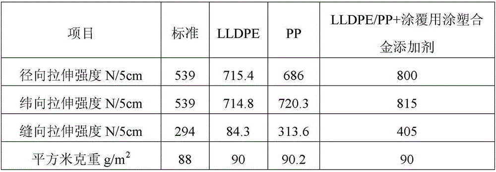 A plastic-coating alloy additive for coating