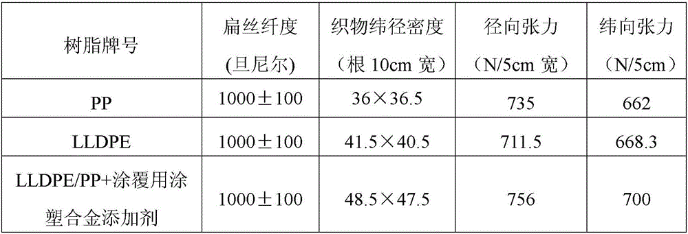 A plastic-coating alloy additive for coating