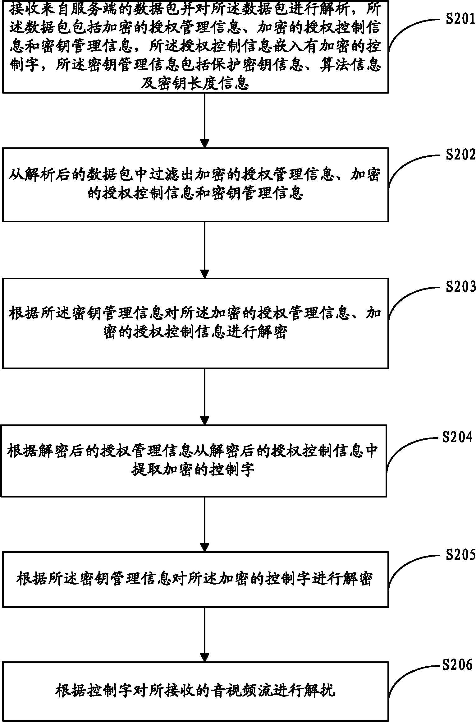 Data receiving method and system of digital television