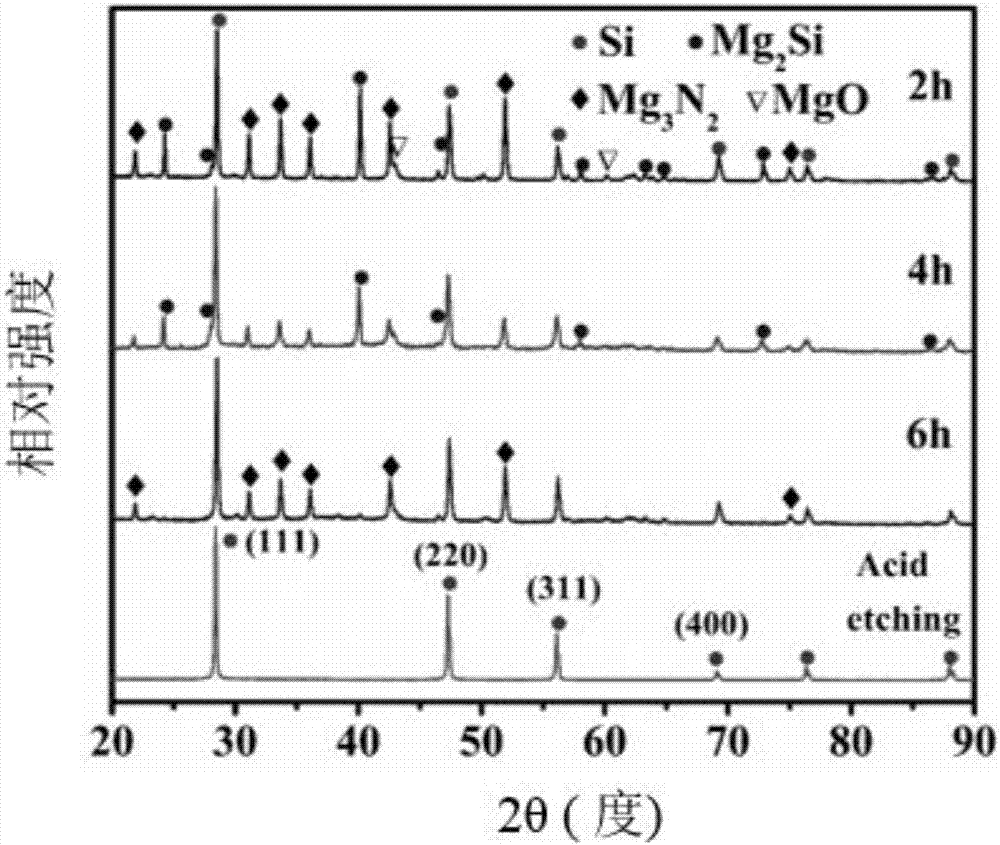 Preparation method of formicary-shaped porous silicon for lithium ion battery