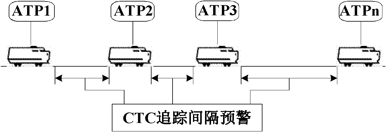 Train tracking interval real-time early warning system based on CTC (central traffic control) and early warning method