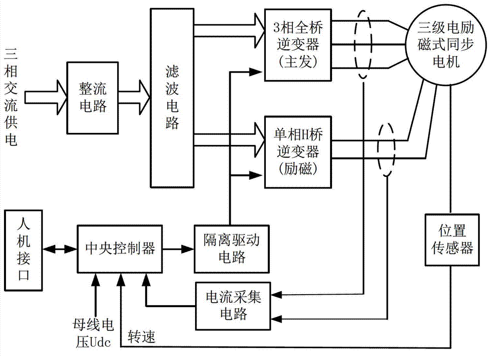 Excitation control method and device used in starting process of aeronautical tertiary brushless AC synchronous motor