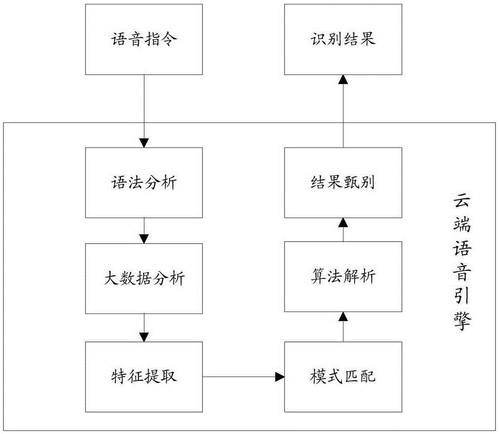 Voice identification method, voice engine and terminal