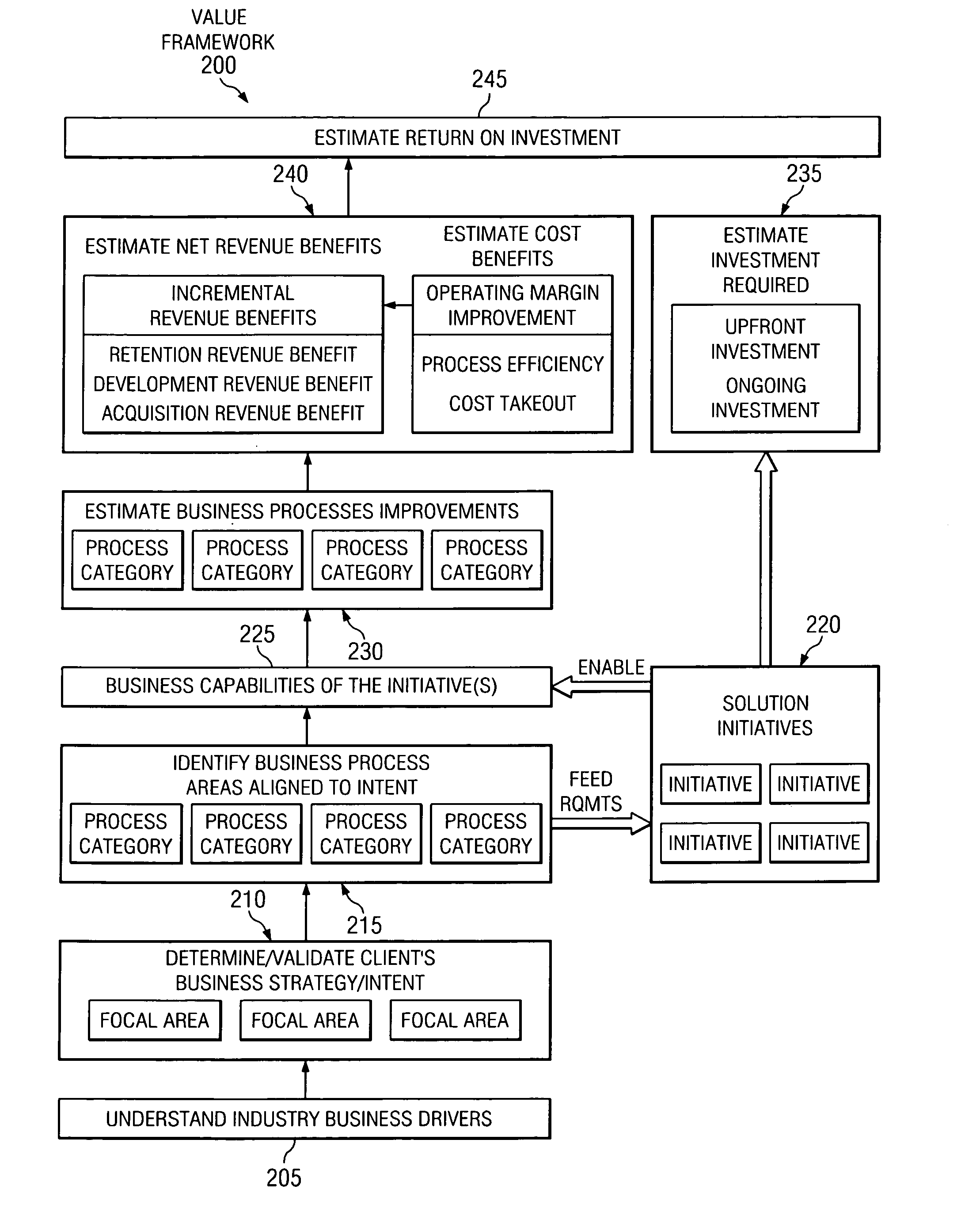 Method and apparatus for a value framework and return on investment model