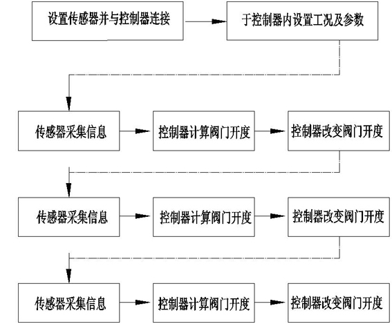 Remote valve control method