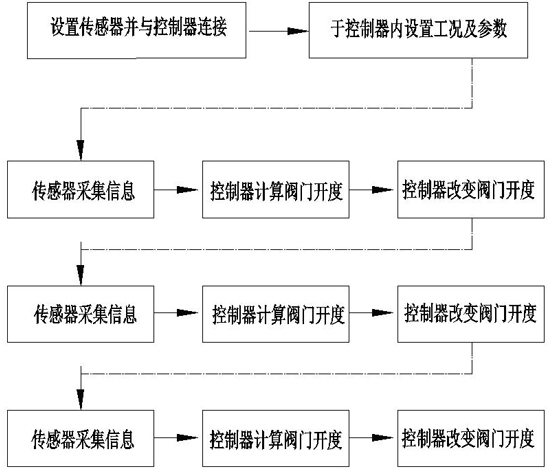 Remote valve control method