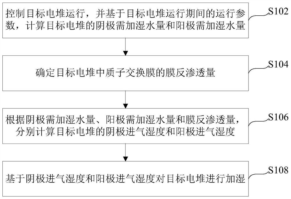 Stack humidification method, device and electronic equipment