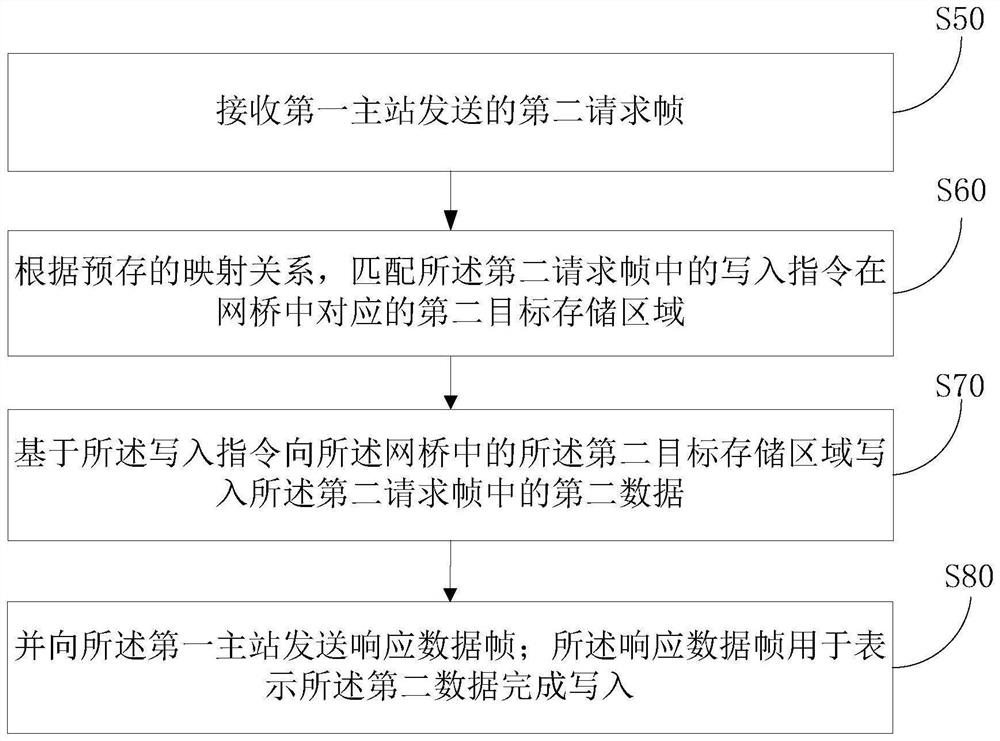 Communication method, device, equipment, system and storage medium