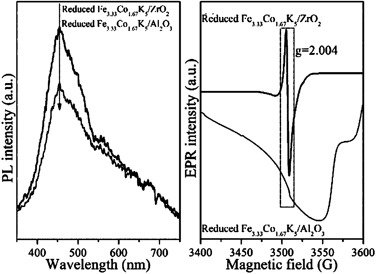 Iron-cobalt-potassium-loading zirconium dioxide catalyst, preparation method and applications thereof