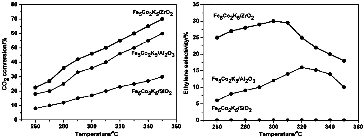 Iron-cobalt-potassium-loading zirconium dioxide catalyst, preparation method and applications thereof