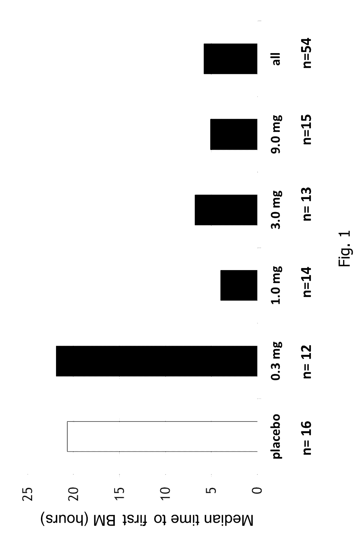 Formulations of guanylate cyclase C agonists and methods of use