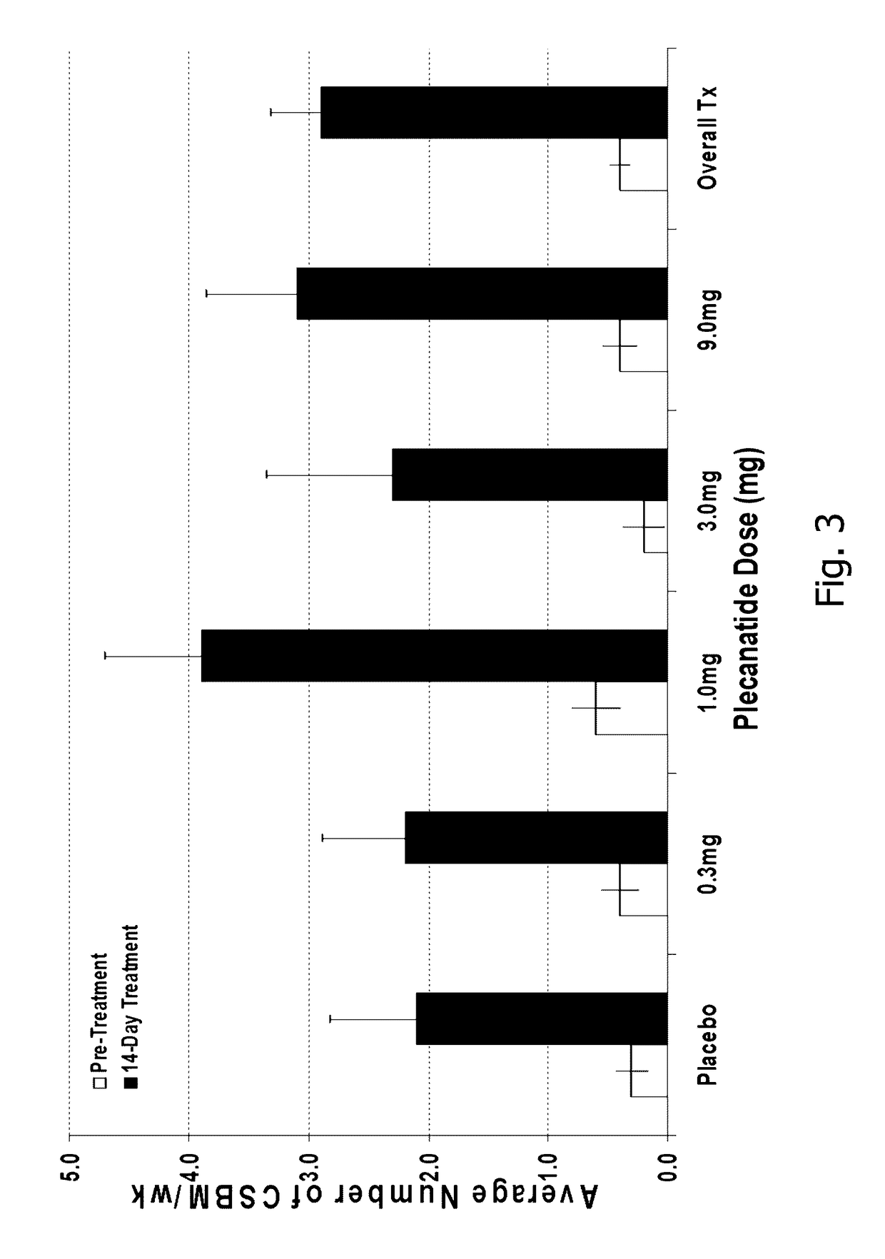 Formulations of guanylate cyclase C agonists and methods of use