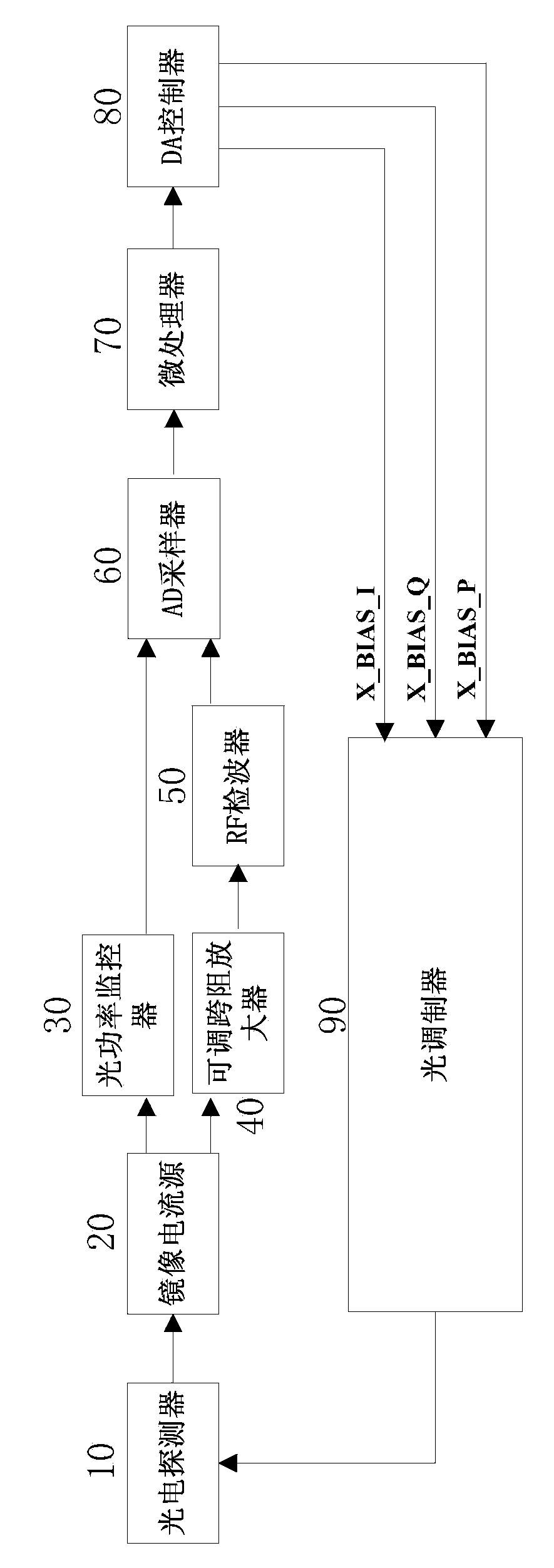 Electro-optical modulator working point control device and method