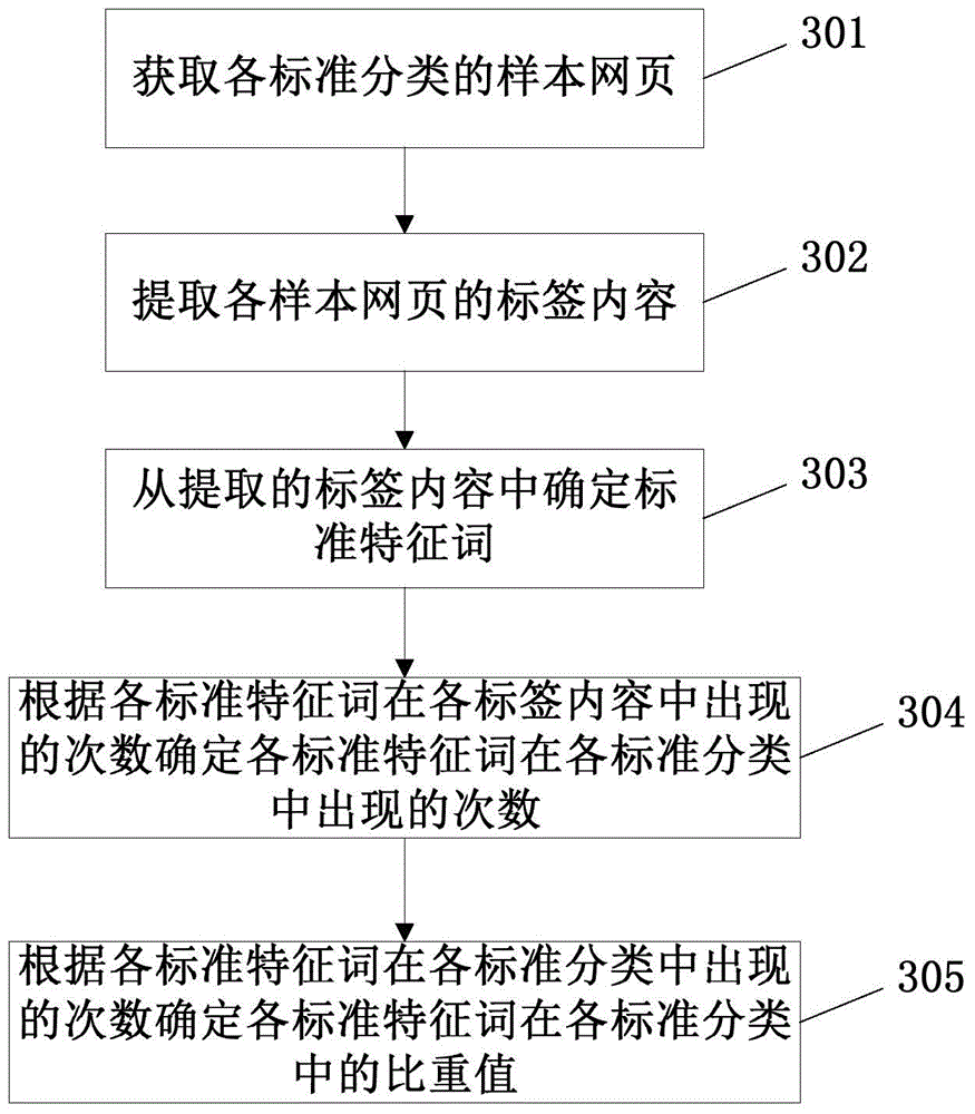 Web page classification standard acquisition method and device and web page classification method and device