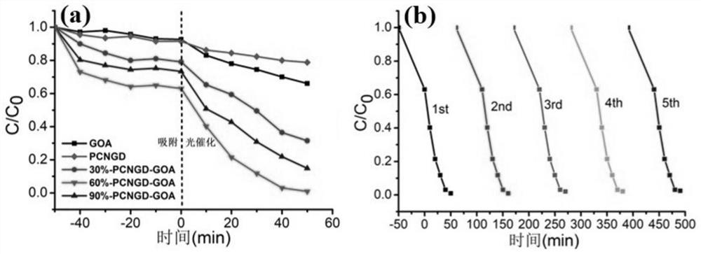 A graphene oxide quantum dot/oxygen-doped porous carbon nitride/graphene oxide ternary airgel photocatalyst