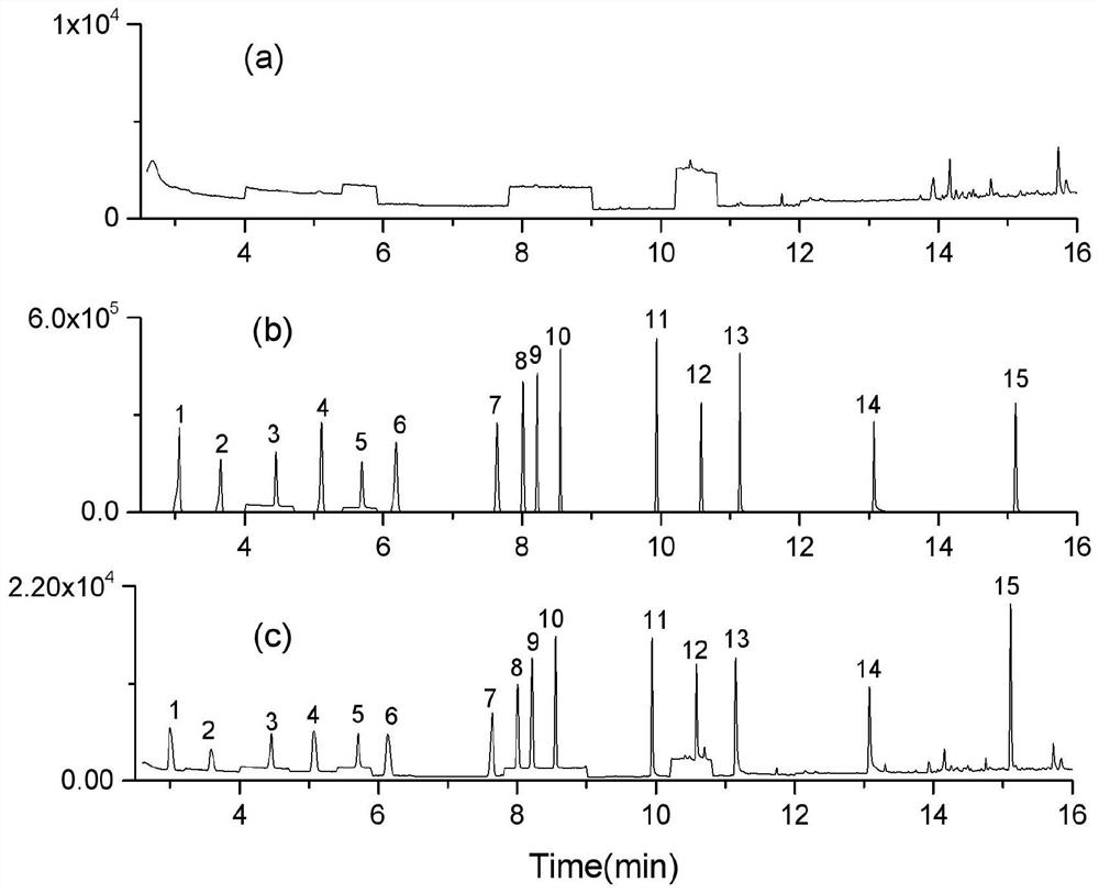 A method for measuring pesticide adjuvant residues based on gas chromatography