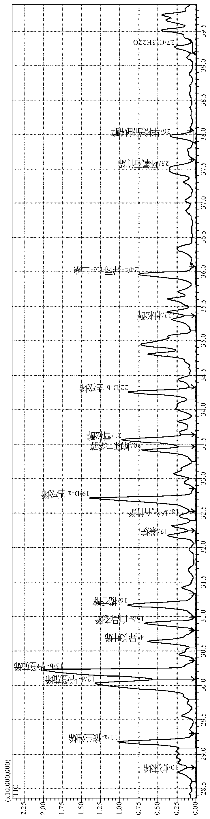 A gc-ei/ms analysis method for volatile components of juniper