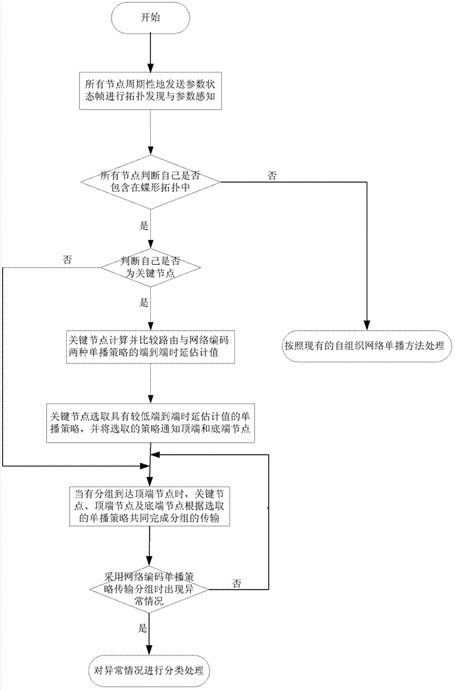 Self-organizing network unicast method with combination of cognitive network coding and routing based on cognition