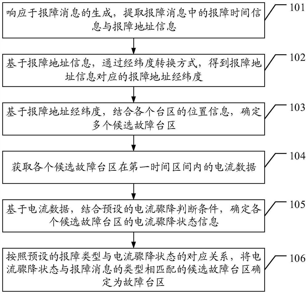 A method, device, terminal and medium for judging fault station area of ​​low-voltage power grid