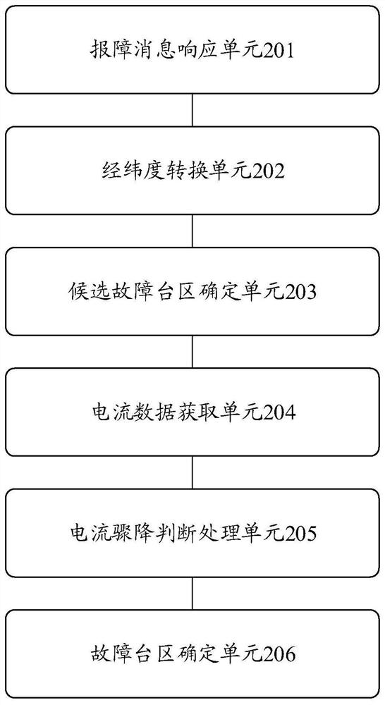 A method, device, terminal and medium for judging fault station area of ​​low-voltage power grid