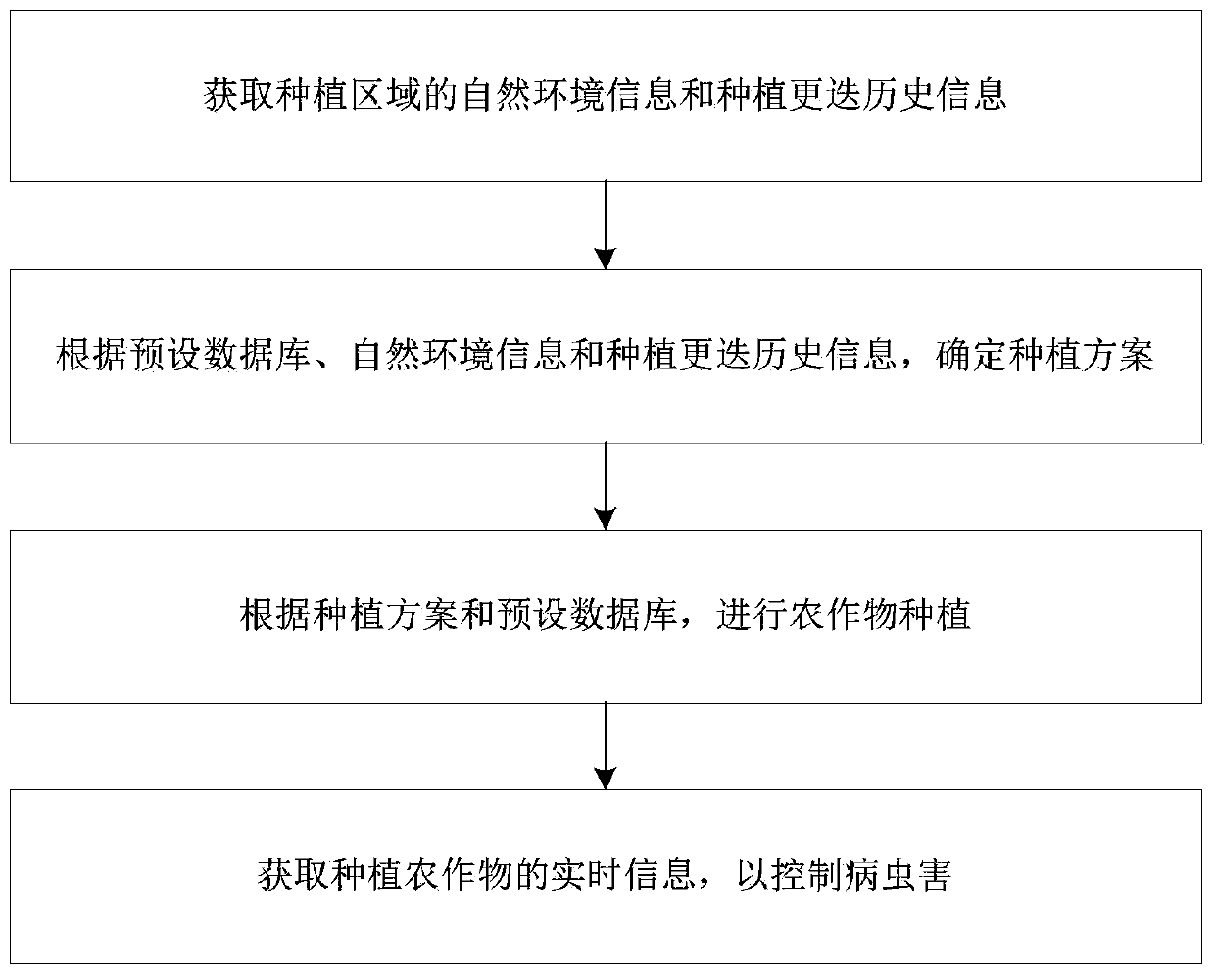 Agricultural planting method and system based on internet of things