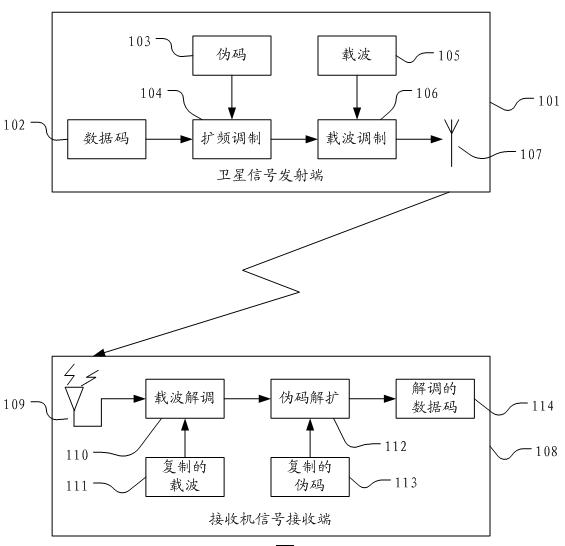 Pseudo random noise code generation unit of multi-mode GNSS (global navigation satellite system) receiver