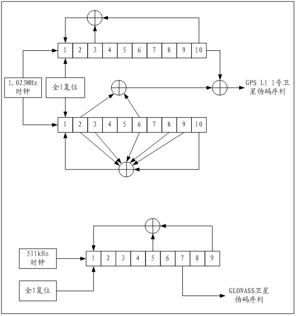 Pseudo random noise code generation unit of multi-mode GNSS (global navigation satellite system) receiver