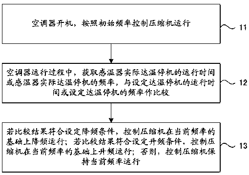 Air conditioner frequency control method