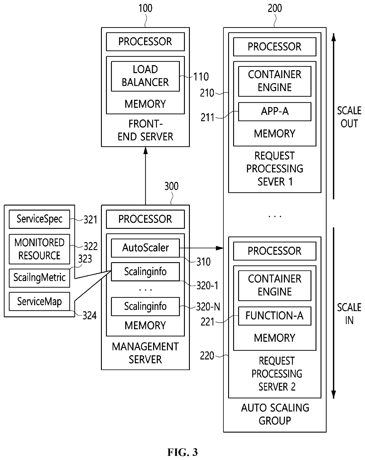 Apparatus and method for autoscaling service shared in cloud