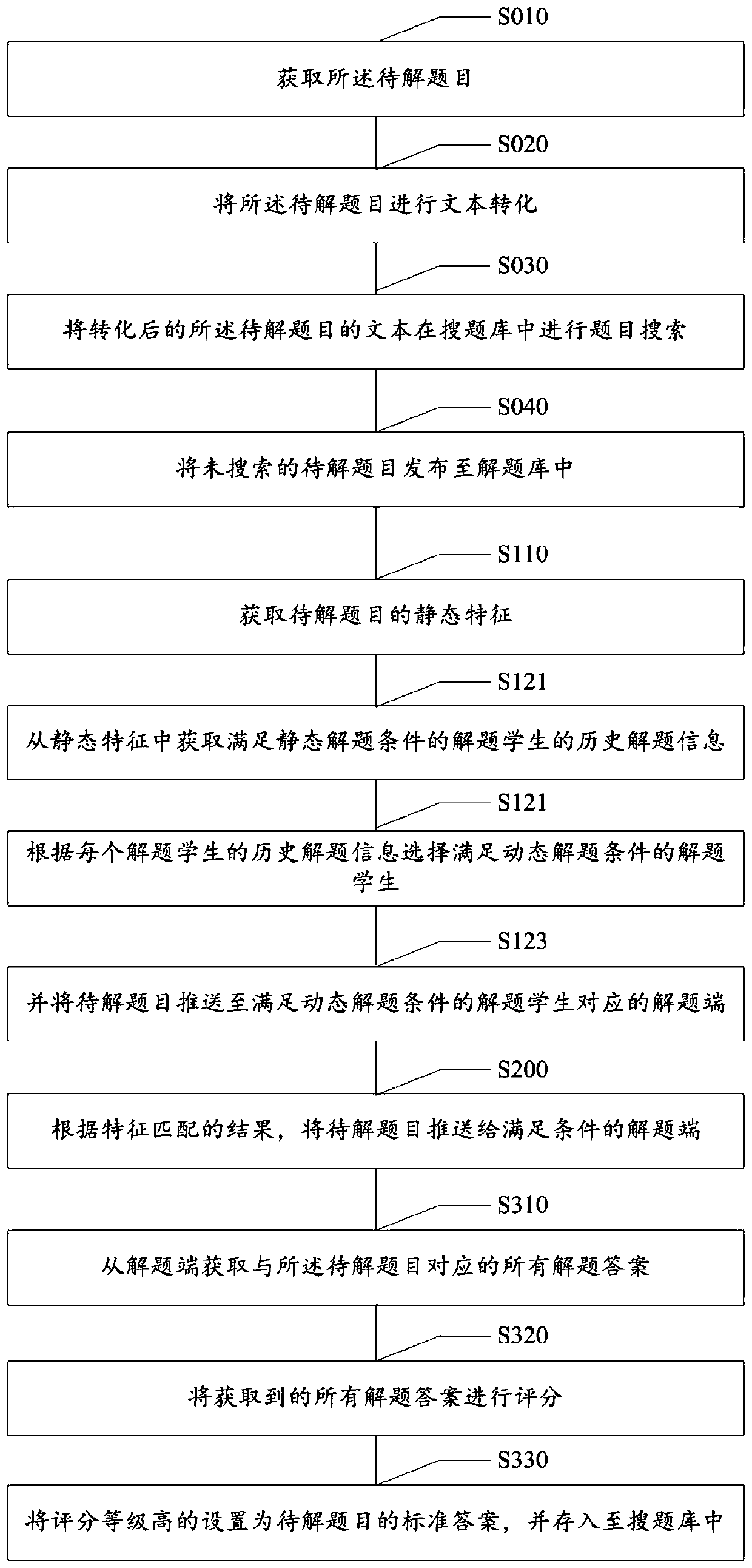 Method and system for making homework question answers