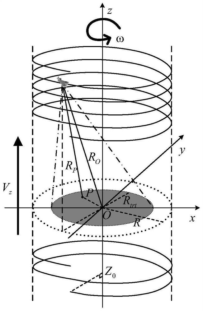 A cylindrical helical scanning imaging method and system in the terahertz frequency band